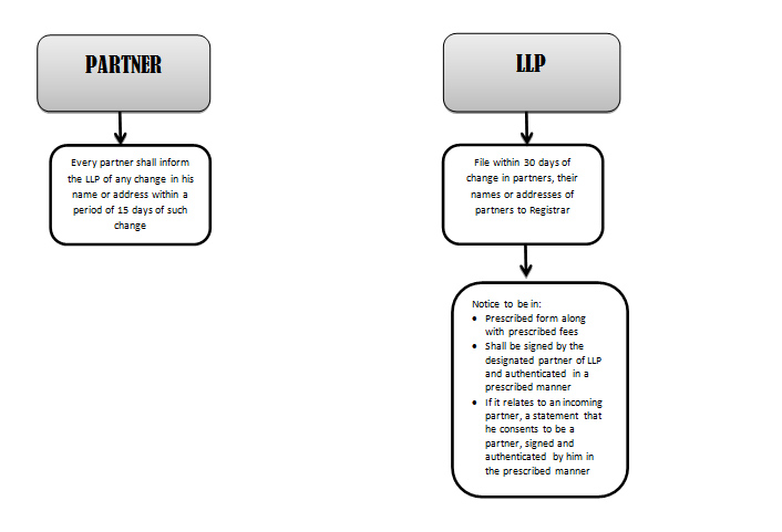 registrtaion of partners llp